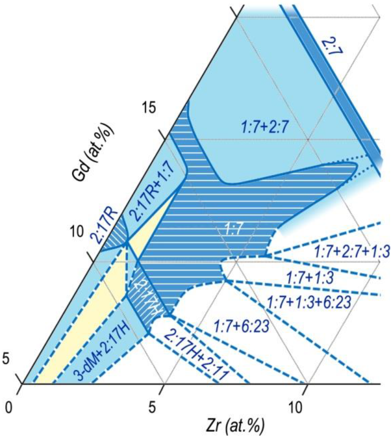 Materials Free FullText Structure of Alloys for (Sm,Zr)(Co,Cu,Fe)Z Permanent First