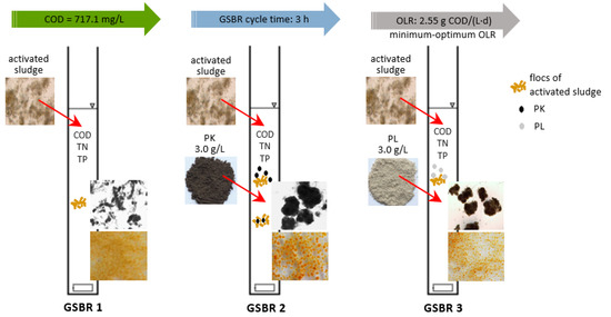 Table 2.2 from ENHANCED AEROBIC SLUDGE GRANULATION IN CYCLIC