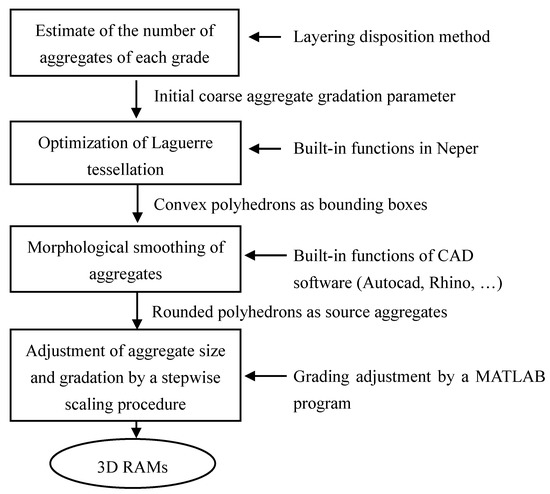 Generated irregular physical (a) coarser and (b) denser meshes in