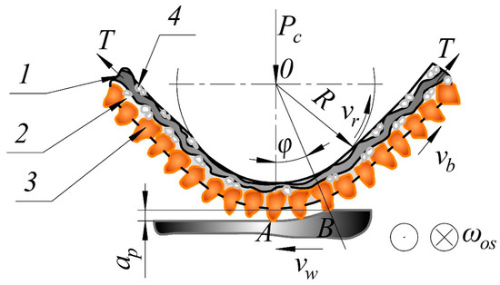 Materials Free Full Text A Study On The Machinability Of Steels And Alloys To Develop Recommendations For Setting Tool Performance Characteristics And Belt Grinding Modes Html