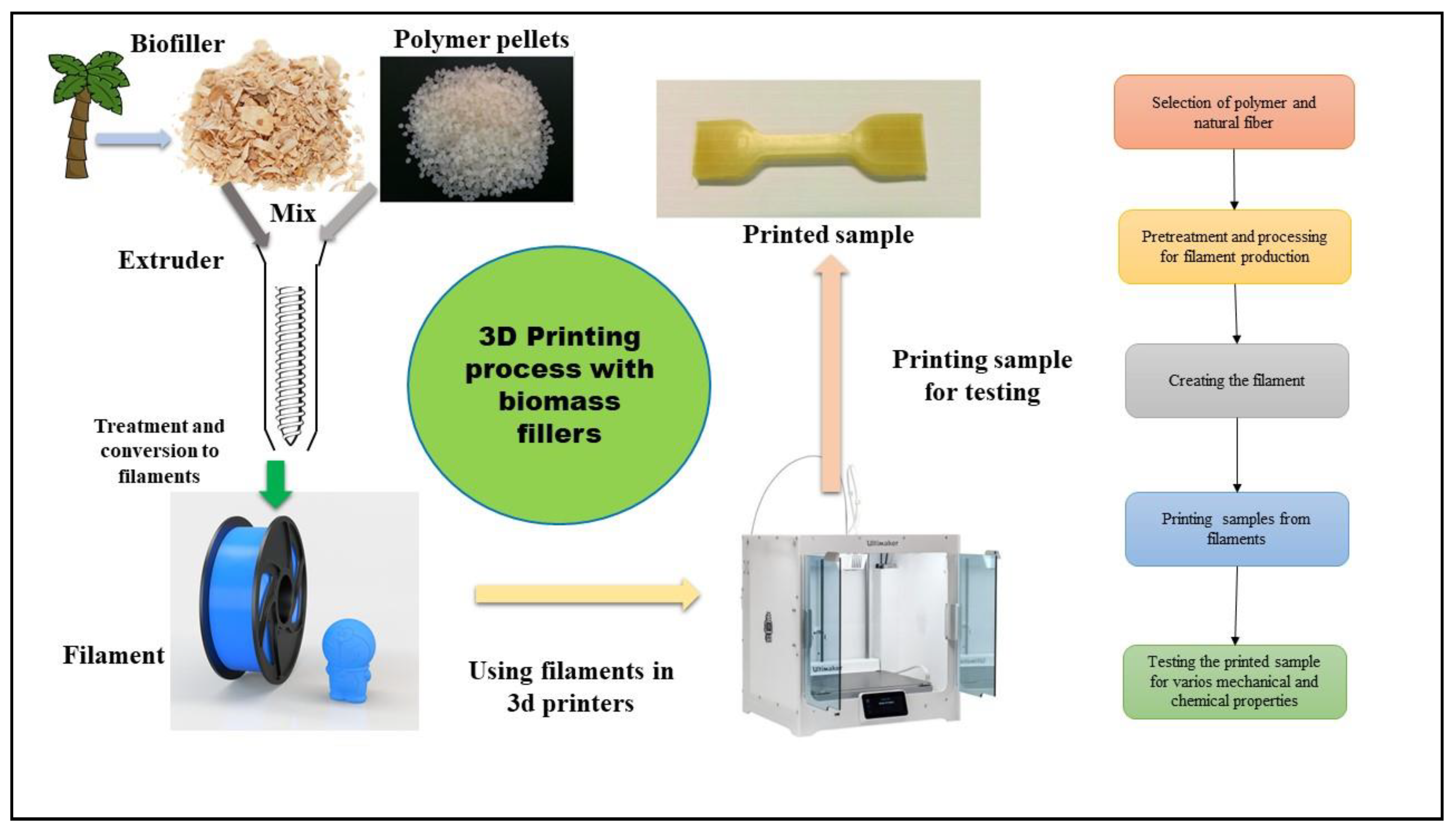 All About Wood 3D Printing Filament: Materials, Properties