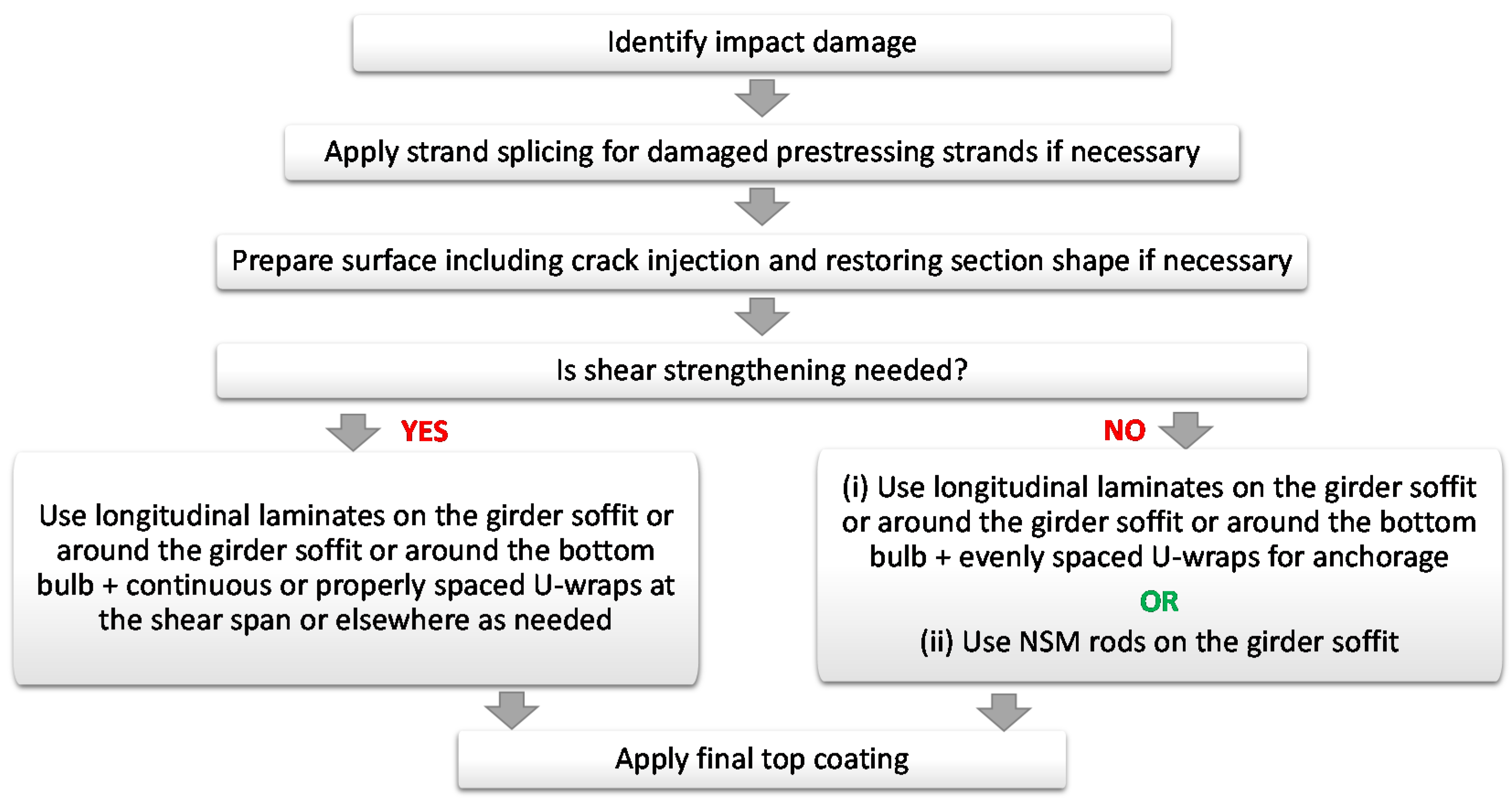 Materials Free Full Text Synthesis Of Repair Materials And Methods For Reinforced Concrete And Prestressed Bridge Girders Html