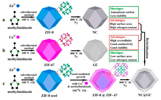 Porous Carbon-Based Supercapacitors Directly Derived from