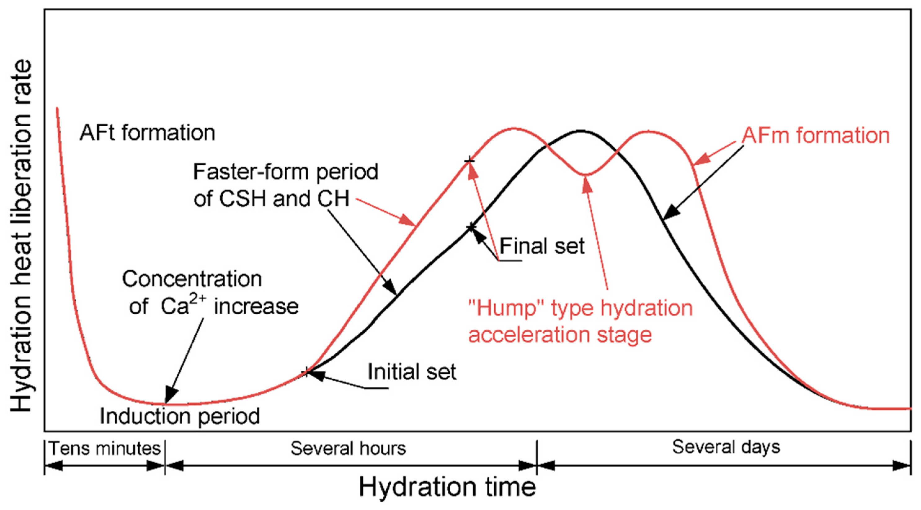 Materials Free FullText Investigation on Hydration and Mechanical