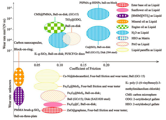 Synthesis of Core–Shell Micro/Nanoparticles and Their Tribological