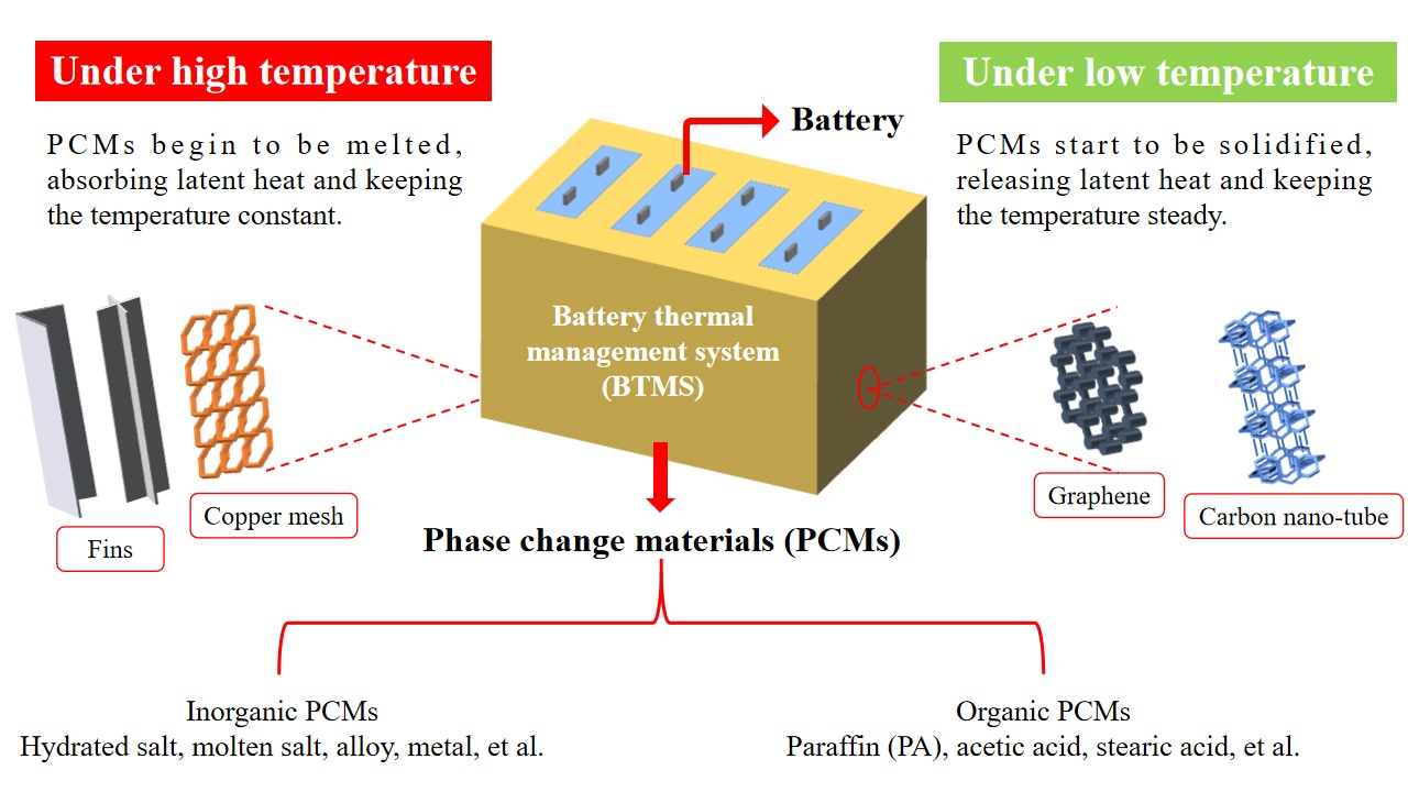 Materials Free FullText Phase Change Materials Application in