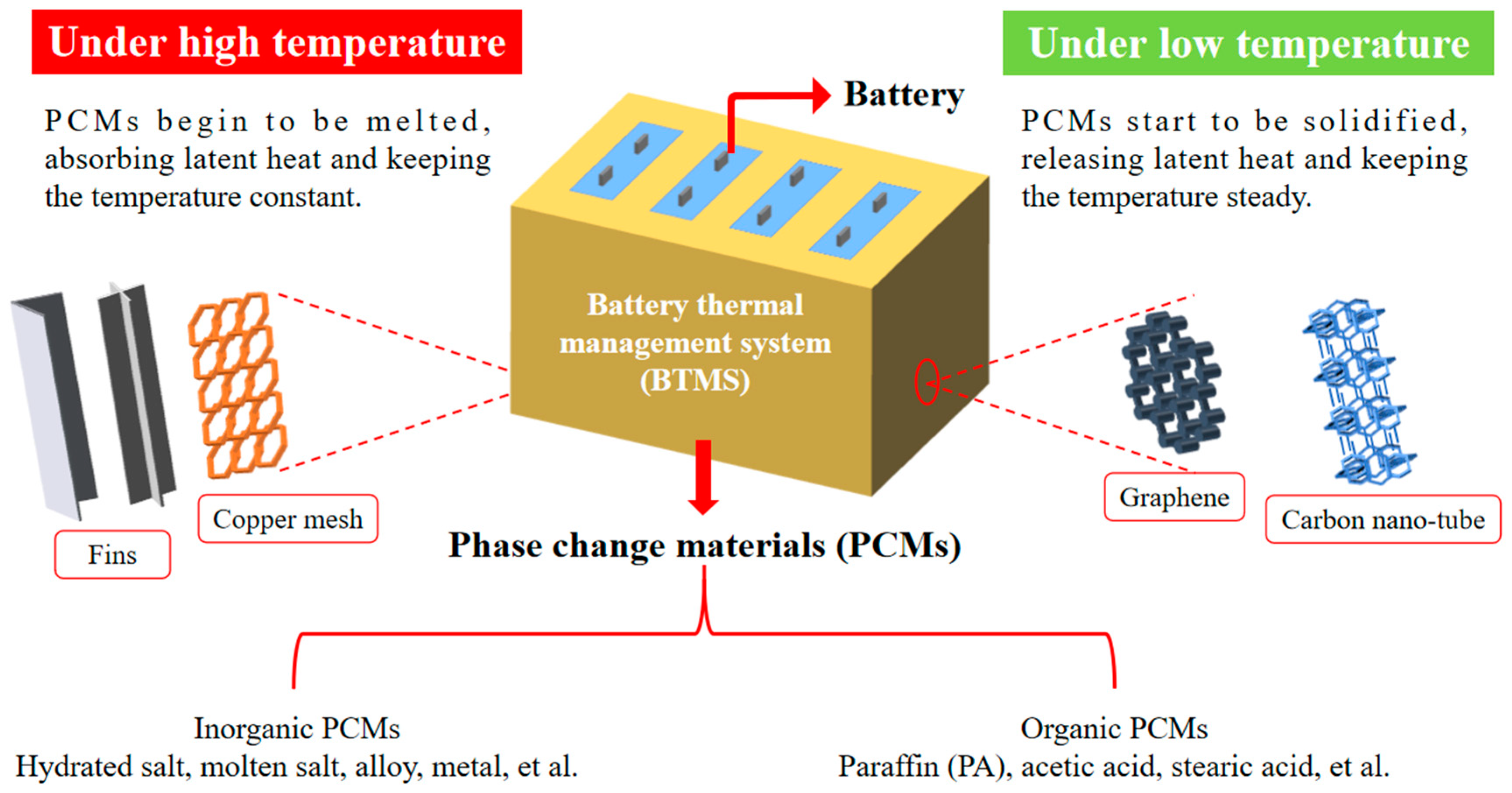 Materials Free Full Text Phase Change Materials Application In Battery Thermal Management System A Review Html