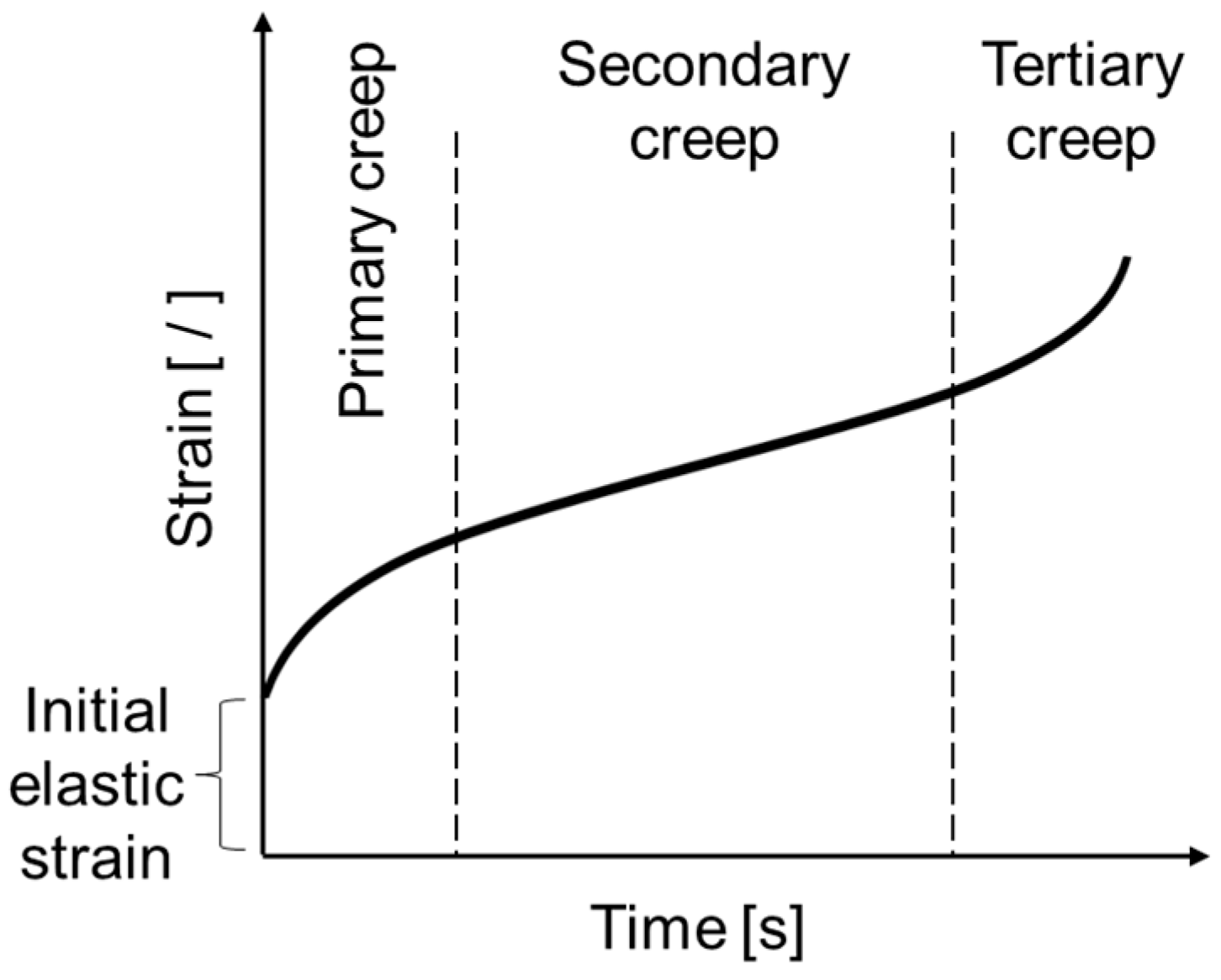 Materials Free FullText Creep Testing of Thermoplastic Fiber