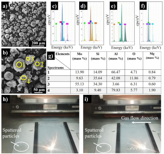 Parametric Study on In Situ Laser Powder Bed Fusion of Mo(Si1−x,Alx)2