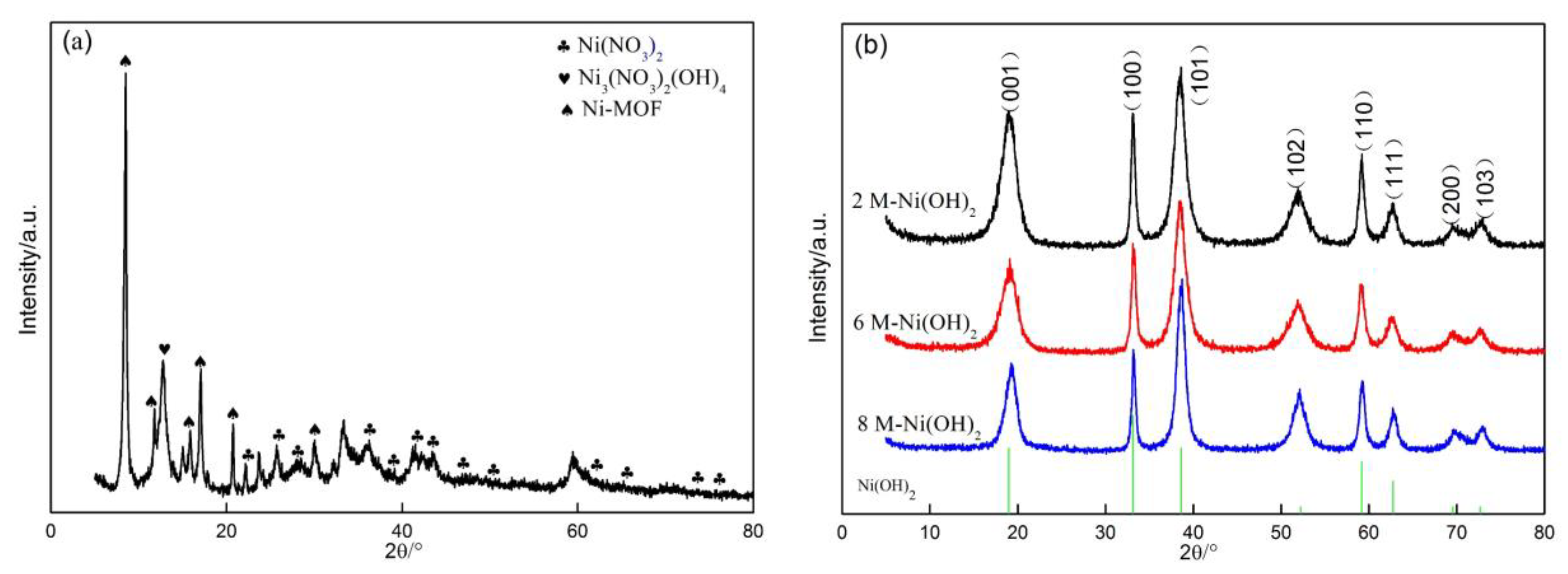 The Evolution in Electrochemical Performance of Honeycomb