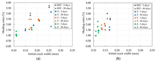 Materials Free Full Text Evaluation Of Internal And Superficial Self Healing Of Cracks In Concrete With Crystalline Admixtures Html