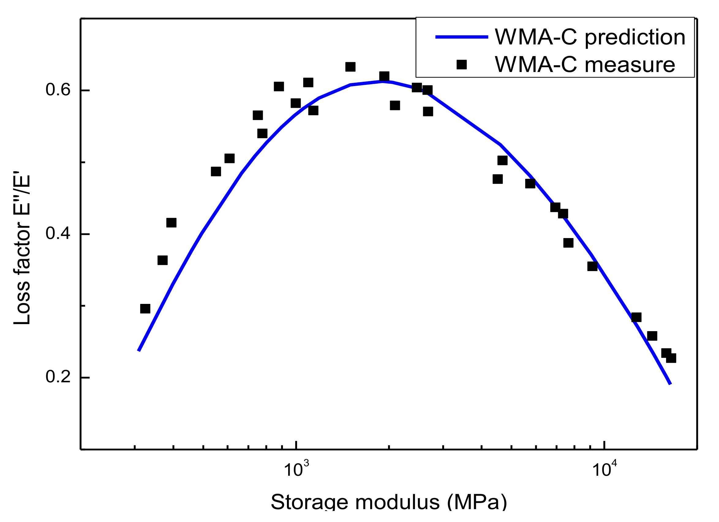 Materials Free FullText Predict the Phase Angle Master Curve and
