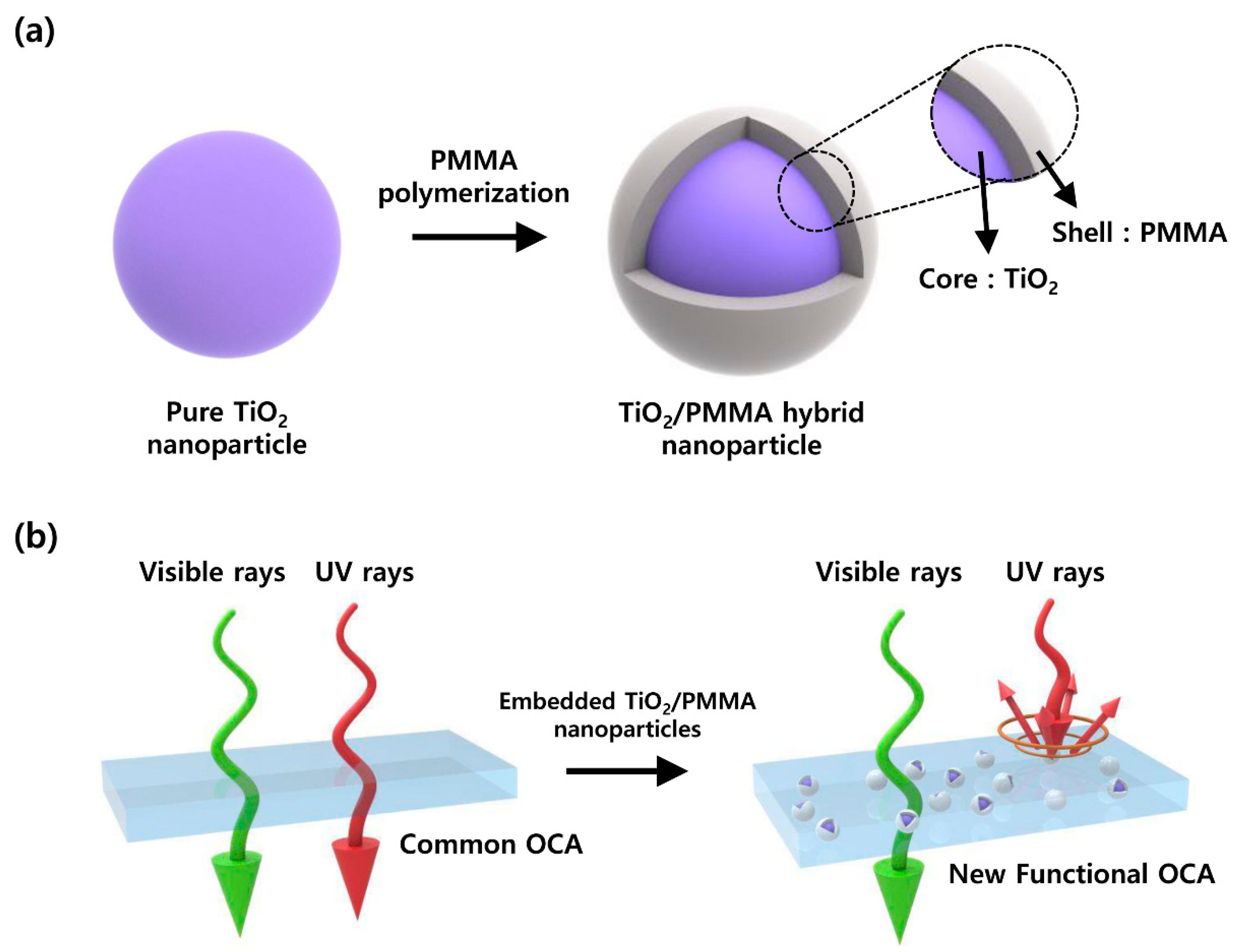 Materials Free FullText Selectively UVBlocking and Visibly