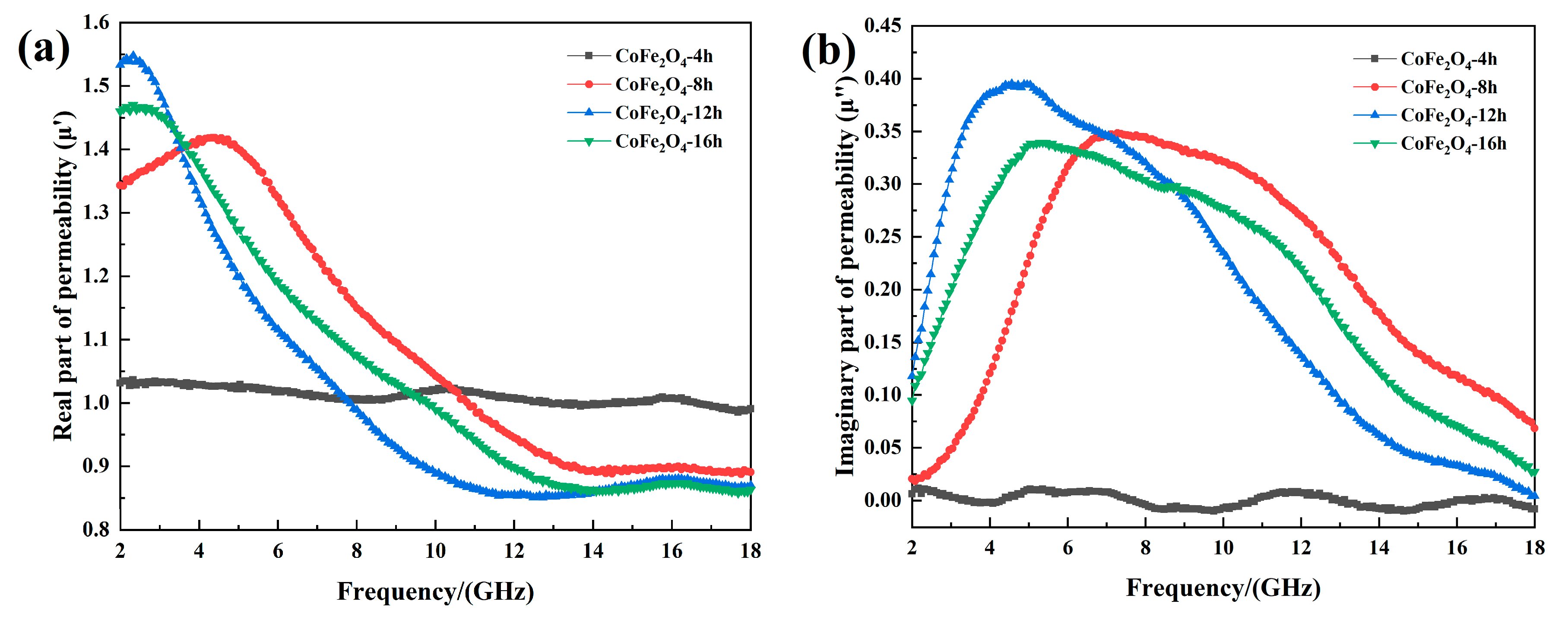 Materials Free FullText Effect of Solvothermal ReactionTime on