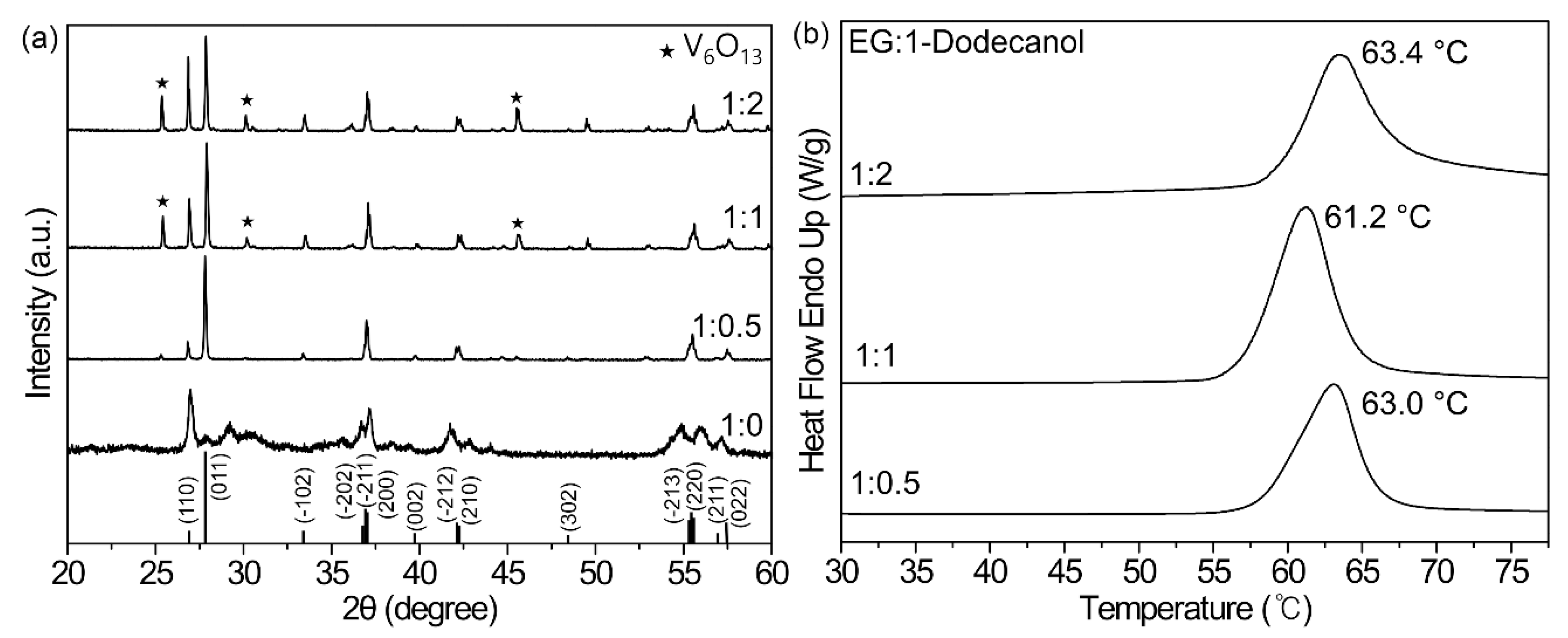 Materials Free FullText Synthesis of TungstenDoped Vanadium