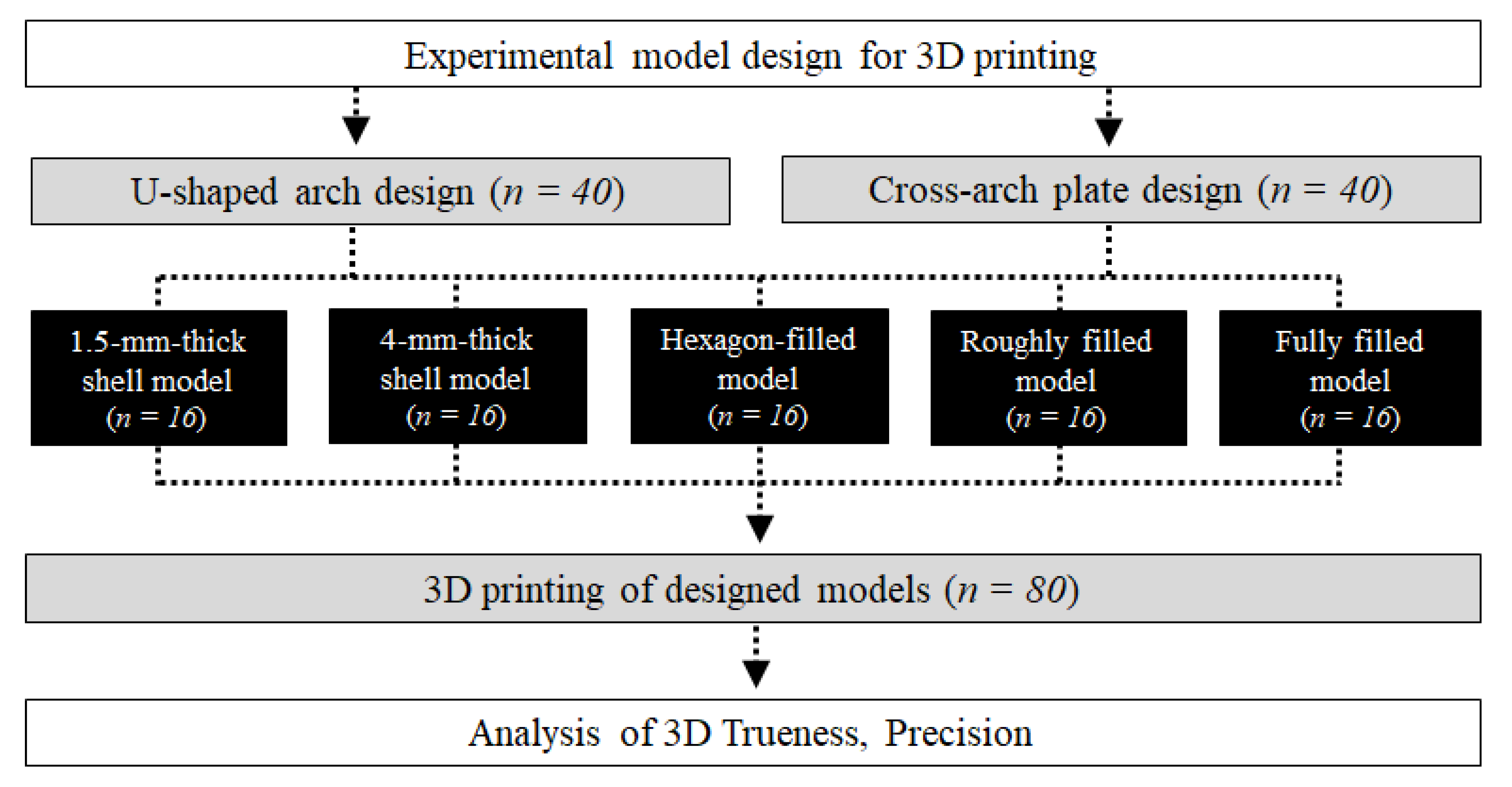 Materials | Full-Text | Evaluation of the 3D Printing Accuracy of a Dental Model According to Its Internal Structure and Cross-Arch Design: An In Vitro Study