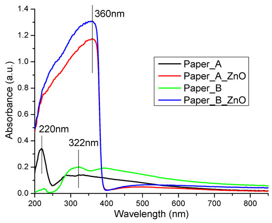 ココナッツ Examining the possibility of producing natural microbicides and
