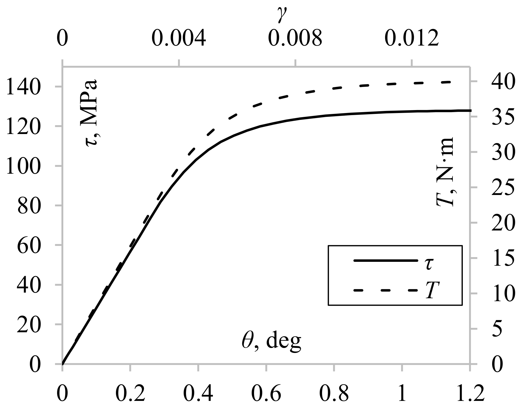 The Shear Stress Determination in Tubular Specimens under Torsion 