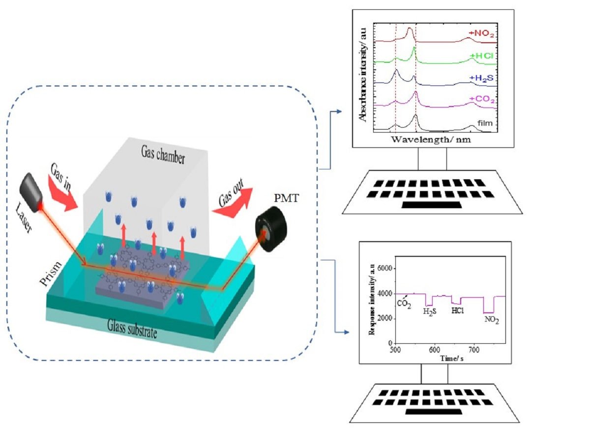 Materials Free Full Text Substituent Effect On Porphyrin Film Gas Interaction By Optical Waveguide Spectrum Analysis And Molecular Dynamic Simulation Html Materials Free Full Text Substituent Effect On Porphyrin Film Gas Interaction By Optical Waveguide Spectrum Analysis And Molecular Dynamic Simulation Html