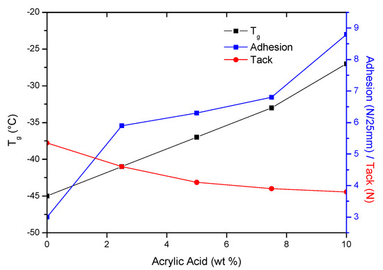 Materials Free Full Text Influence Of Acrylic Acid On Kinetics Of Uv Induced Cotelomerization Process And Properties Of Obtained Pressure Sensitive Adhesives Html