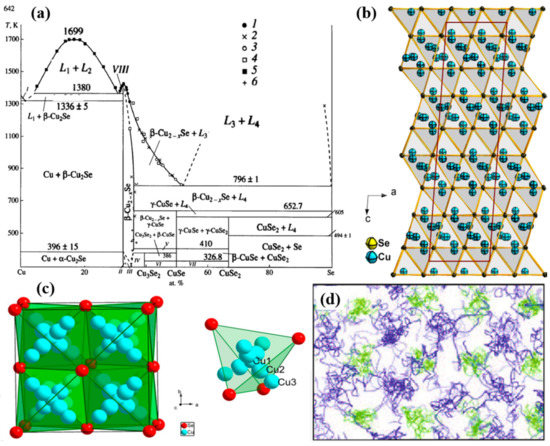 Materials Free Full Text Doping Effect On Cu2se Thermoelectric Performance A Review Html