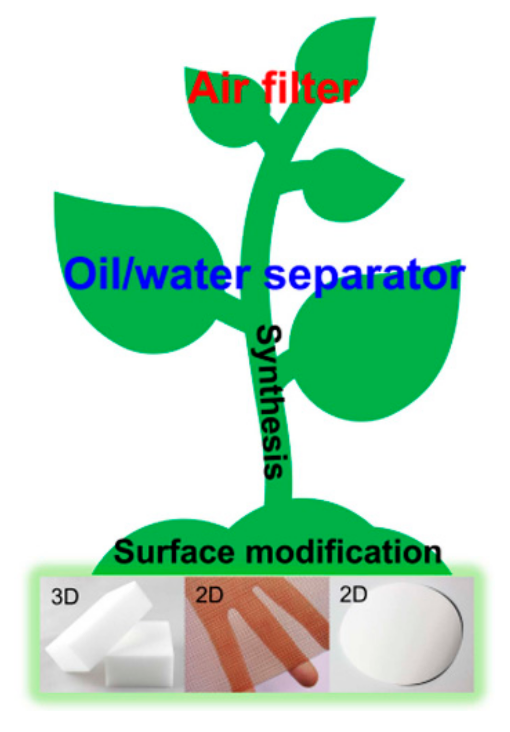 Materials | Free Full-Text | 2D and 3D Bulk Materials for 