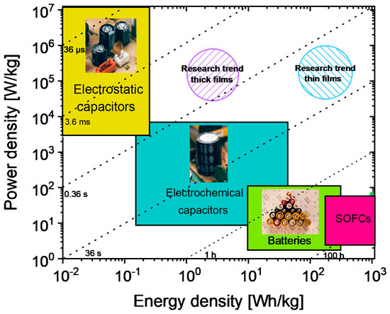 Materials Free Full Text Strategies To Improve The Energy Storage Properties Of Perovskite Lead Free Relaxor Ferroelectrics A Review Html