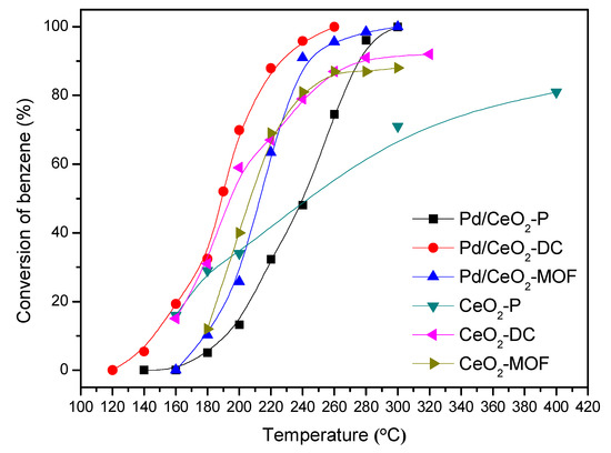 Effect of Particle Size and Crystal Surface of CeO2 on the