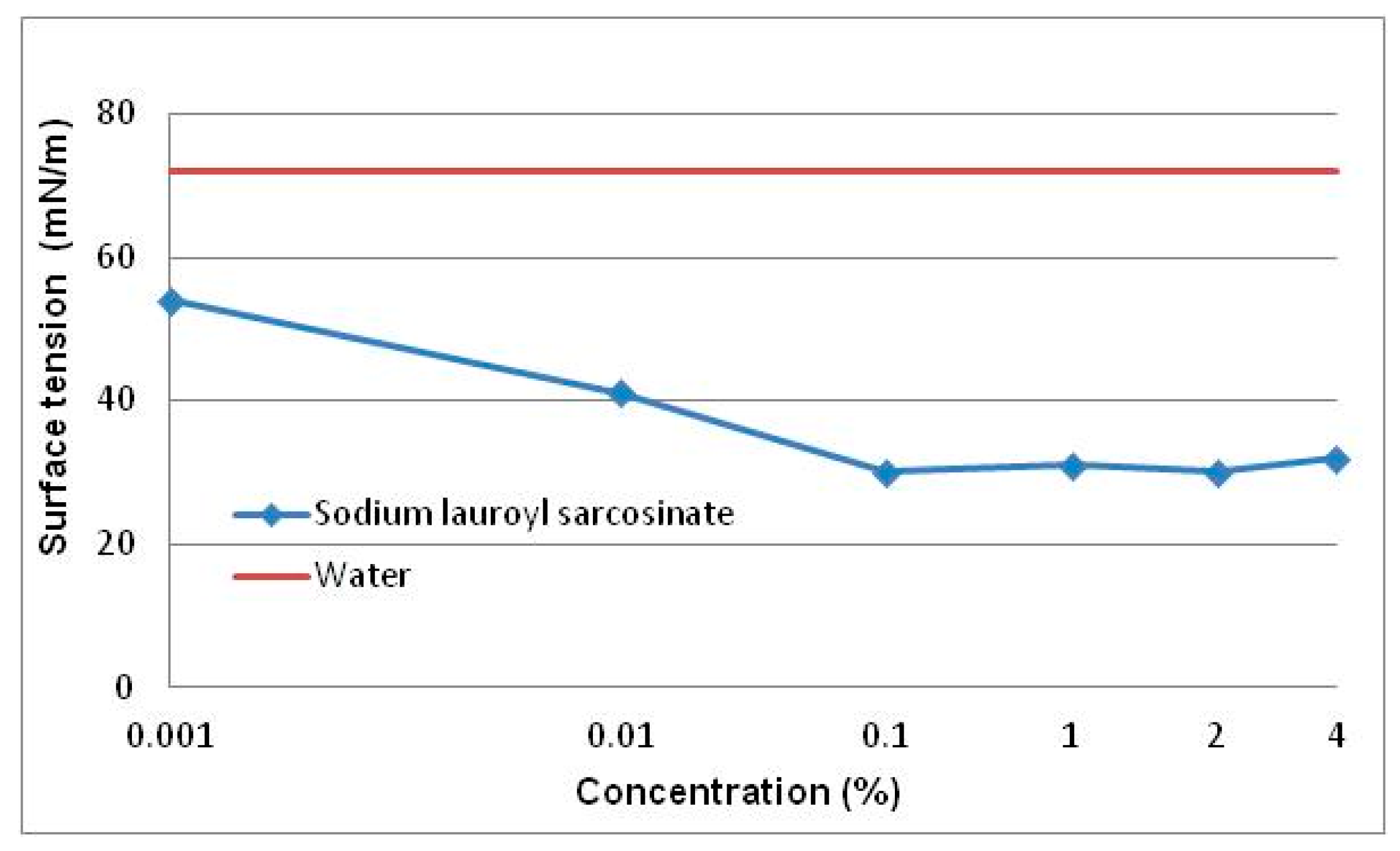 Sodium Lauroyl Sarcosinate Powder