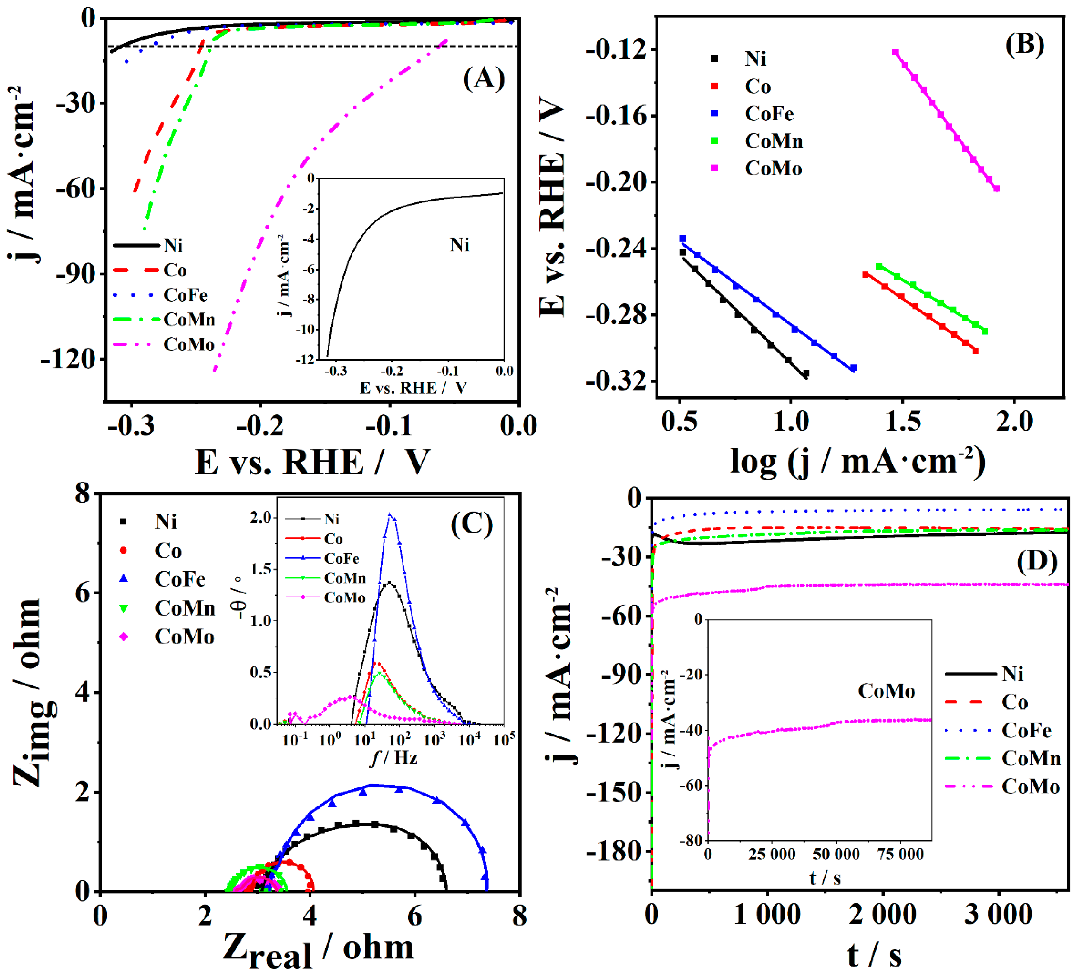 Materials Free Full Text Bimetallic Co Based Com M Mo Fe Mn Coatings For High Efficiency Water Splitting Html