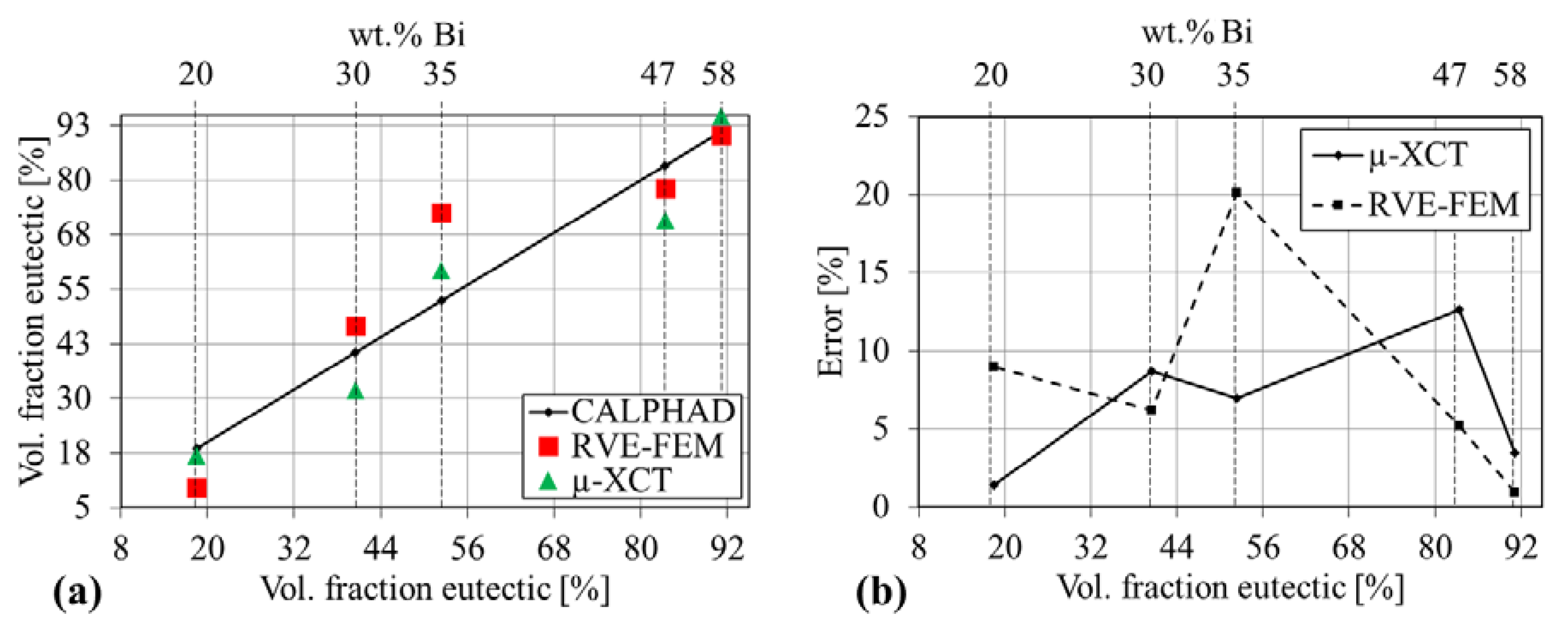 Materials Free Full Text Analysis Of Sn Bi Solders X Ray Micro Computed Tomography Imaging And Microstructure Characterization In Relation To Properties And Liquid Phase Healing Potential Html