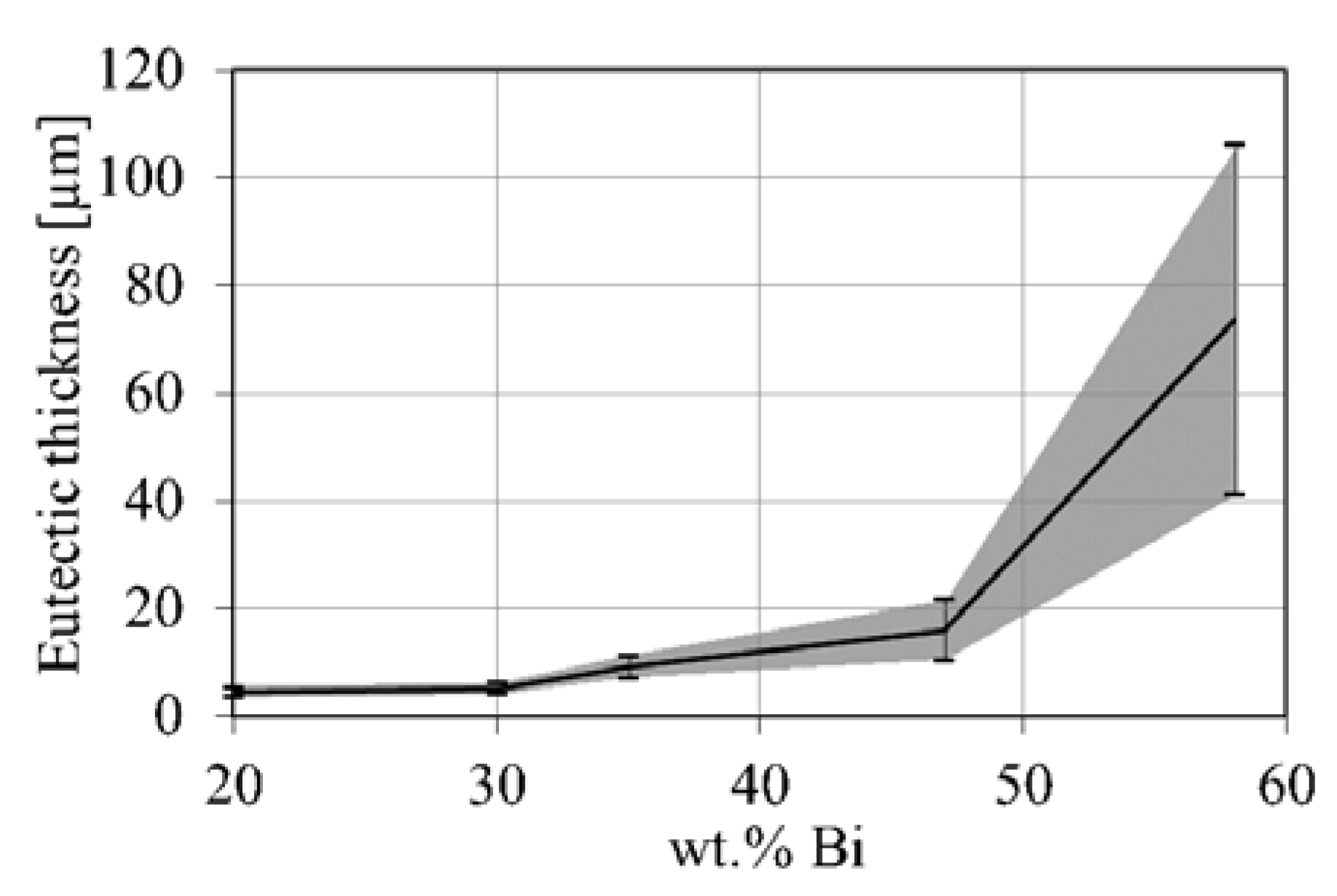 Materials Free Full Text Analysis Of Sn Bi Solders X Ray Micro Computed Tomography Imaging And Microstructure Characterization In Relation To Properties And Liquid Phase Healing Potential Html