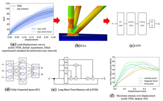 Artificial Neural Network Algorithms for 3D Printing