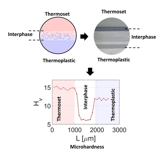 Materials Free FullText CoBonded Hybrid ThermoplasticThermoset