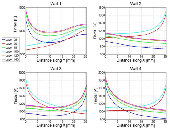 Model-Based Feedforward Control of Part Height in Directed Energy ...