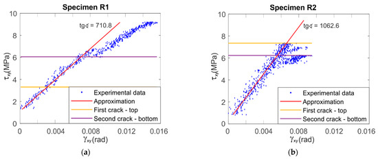 Materials Free Full Text Determination Of The Shear Modulus Of Pine Wood With The Arcan Test And Digital Image Correlation Html Materials Free Full Text Determination Of The Shear Modulus Of Pine Wood With The Arcan Test And Digital Image Correlation Html