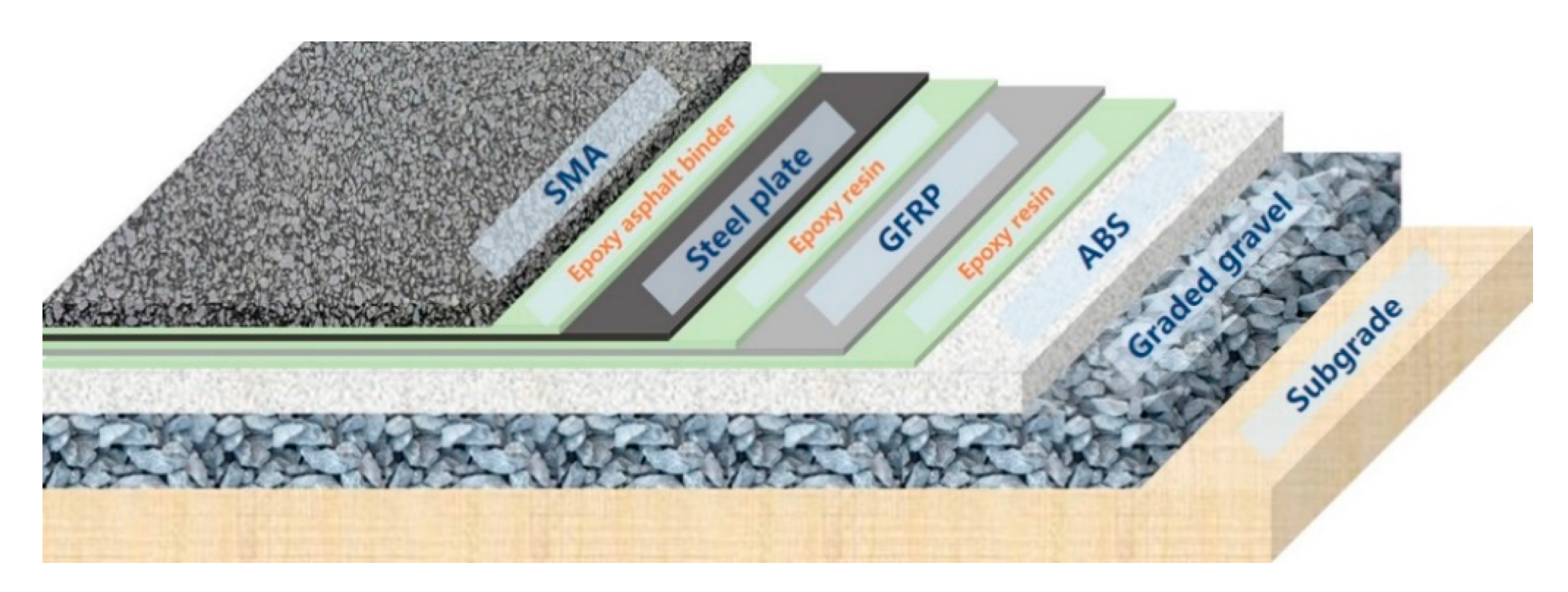 Materials Free FullText Design of a Novel Road Pavement Using