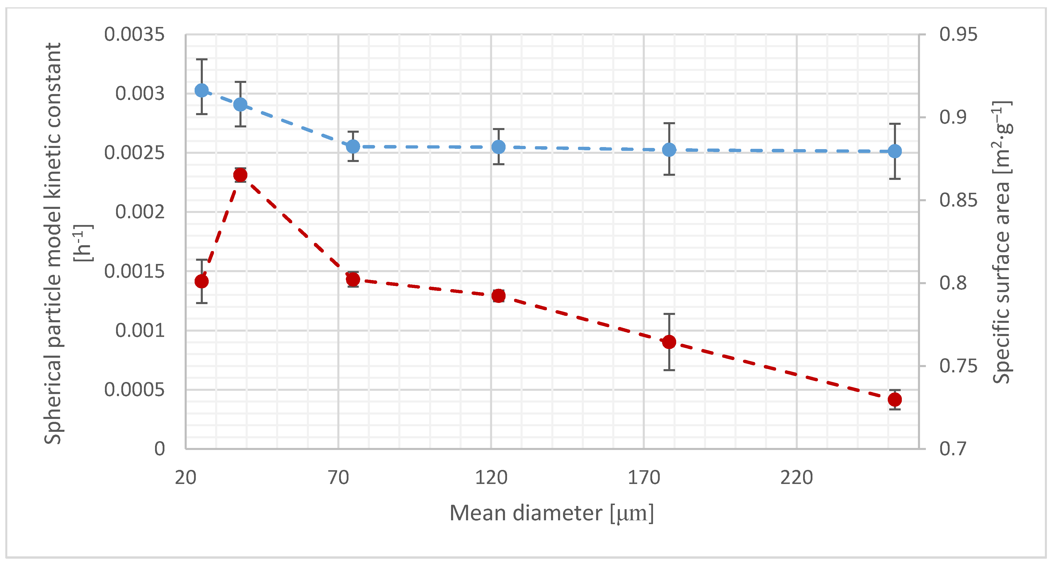 Surface-Related Kinetic Models for Anaerobic Digestion of