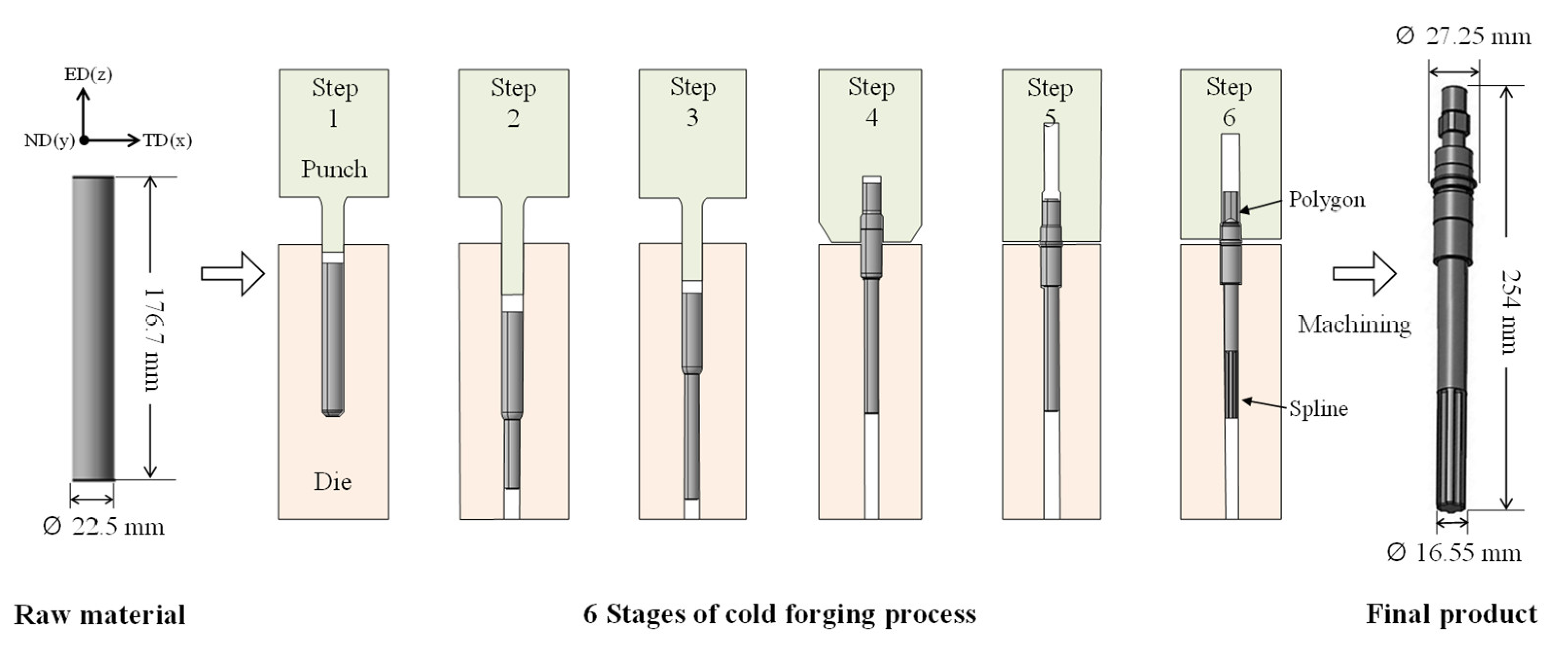 Materials Free FullText MultiStage Cold Process for