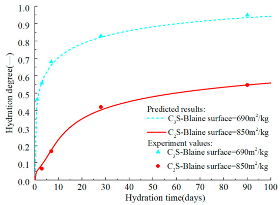 Predictive Hydration Model of Portland Cement and Its Main Minerals ...