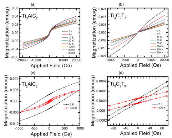 Materials Free Full Text Tuning The Magnetic Properties Of Two Dimensional Mxenes By Chemical Etching Html