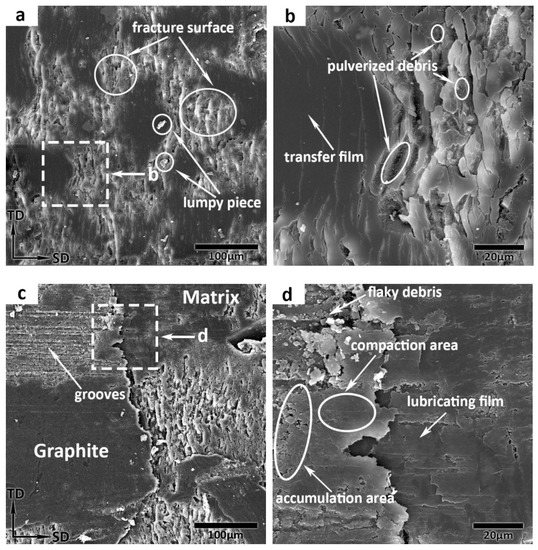Tribological Behavior of Phenolic Resin-Based Friction Composites ...