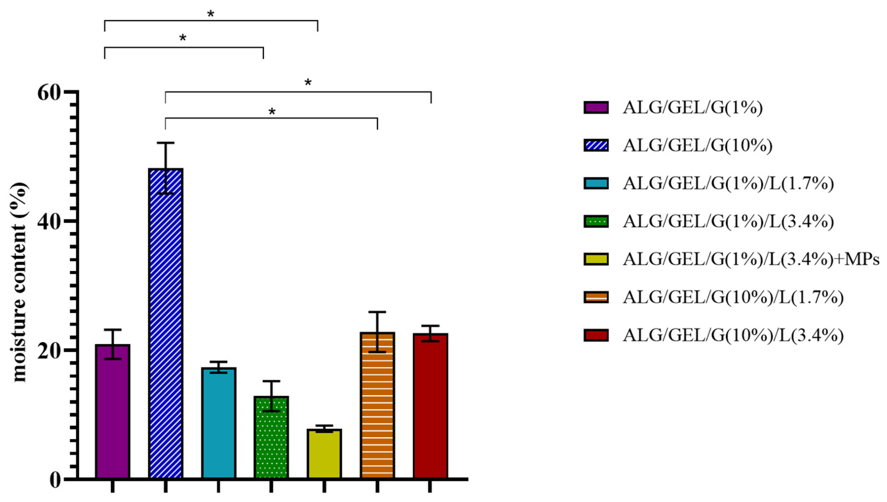 Materials Free Full Text Design Of Sodium Alginate Gelatin Based Emulsion Film Fused With Polylactide Microparticles Charged With Plant Extract Html