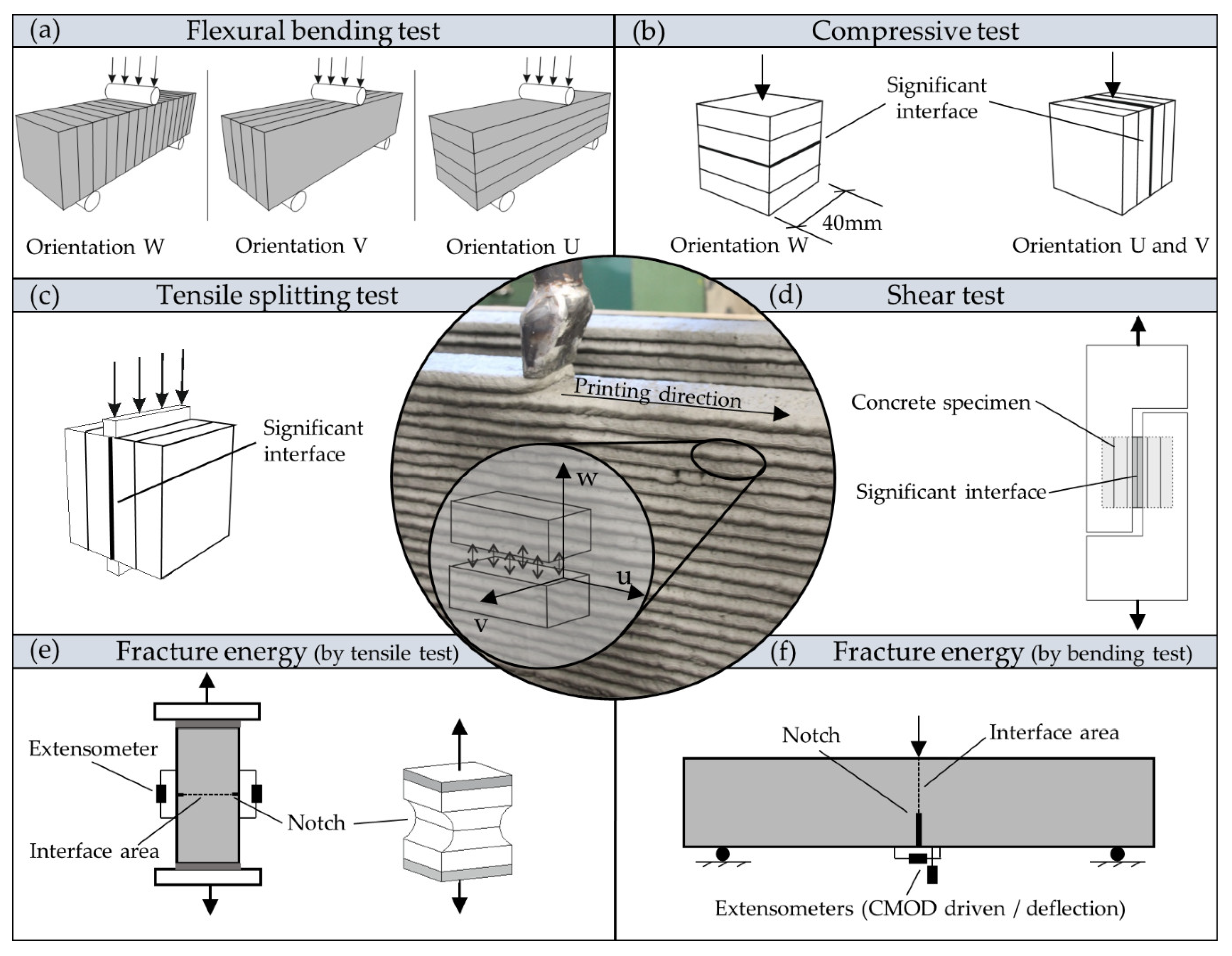 Materials Free FullText Mechanical Properties of Hardened 3D