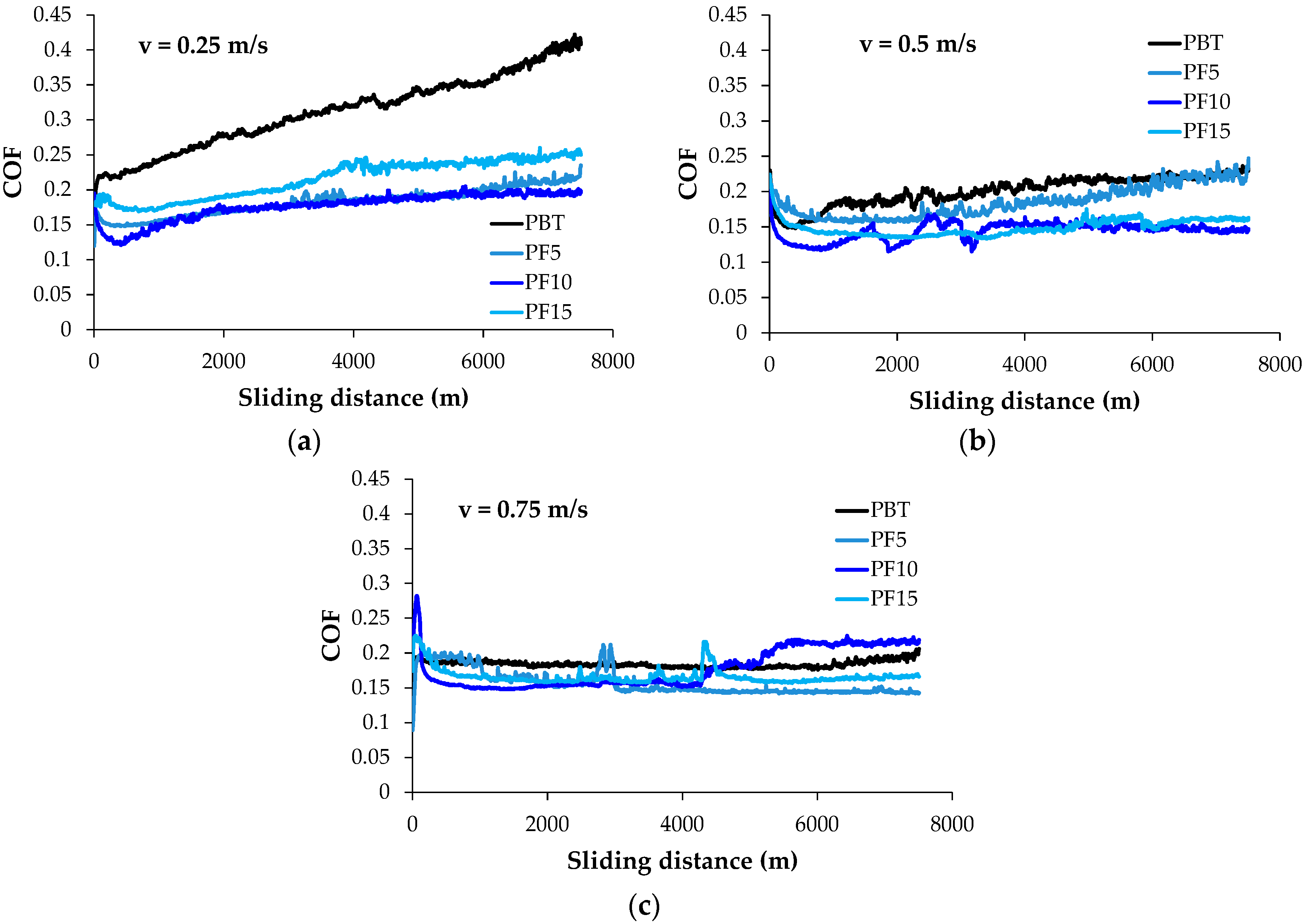 Materials Free Full Text Tribology Of Polymer Blends Pbt Ptfe Html