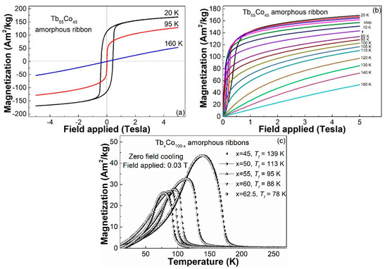 Materials Free Full Text Compositional Dependence Of Curie Temperature And Magnetic Entropy Change In The Amorphous Tb Co Ribbons Html