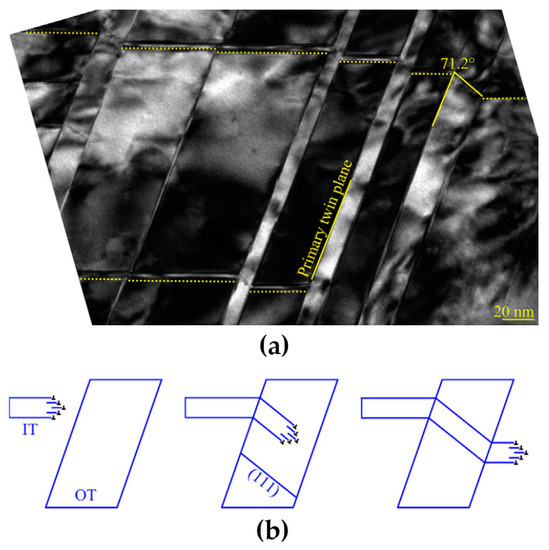 Interactions between Dislocations and Boundaries during Interactions between Dislocations and Boundaries during