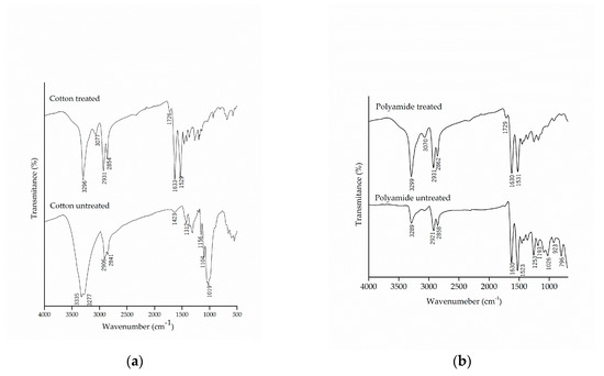 Vehiculation of Methyl Salicylate from Microcapsules