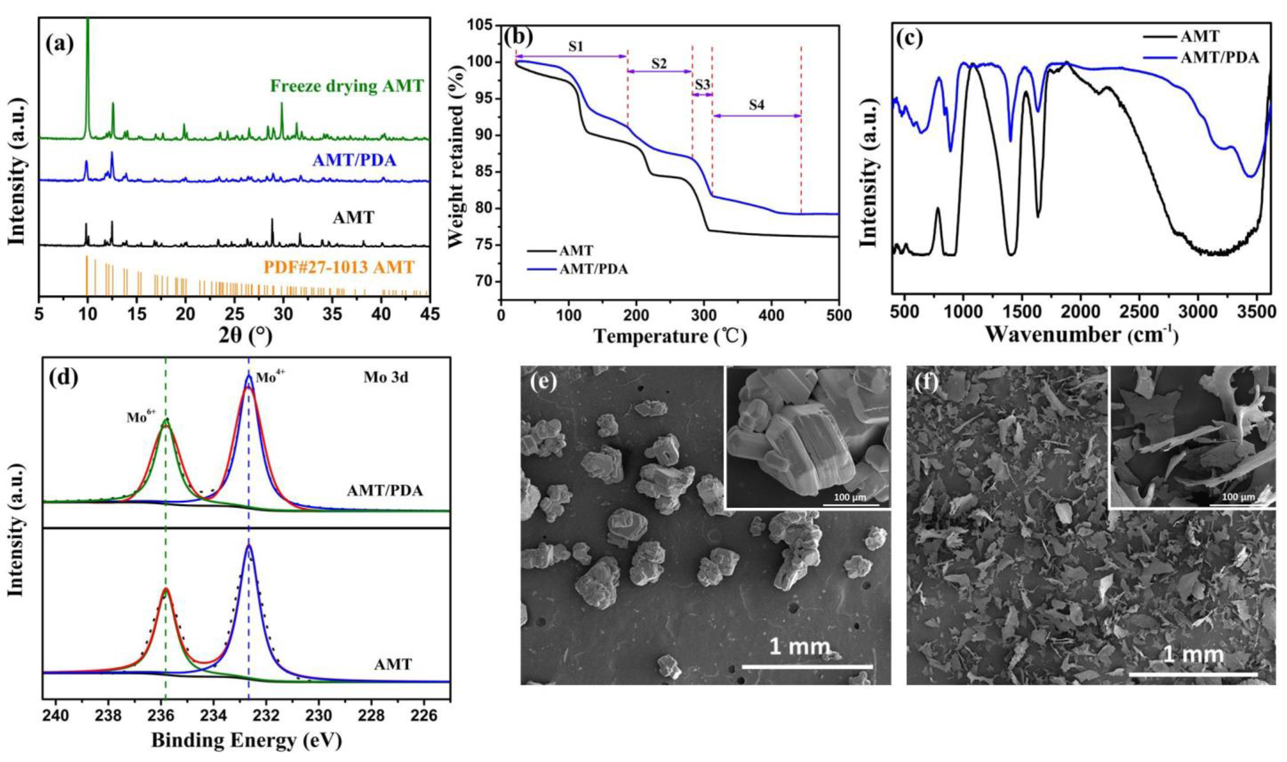 Materials | Free Full-Text | Flake (NH4)6Mo7O24/Polydopamine as a ...