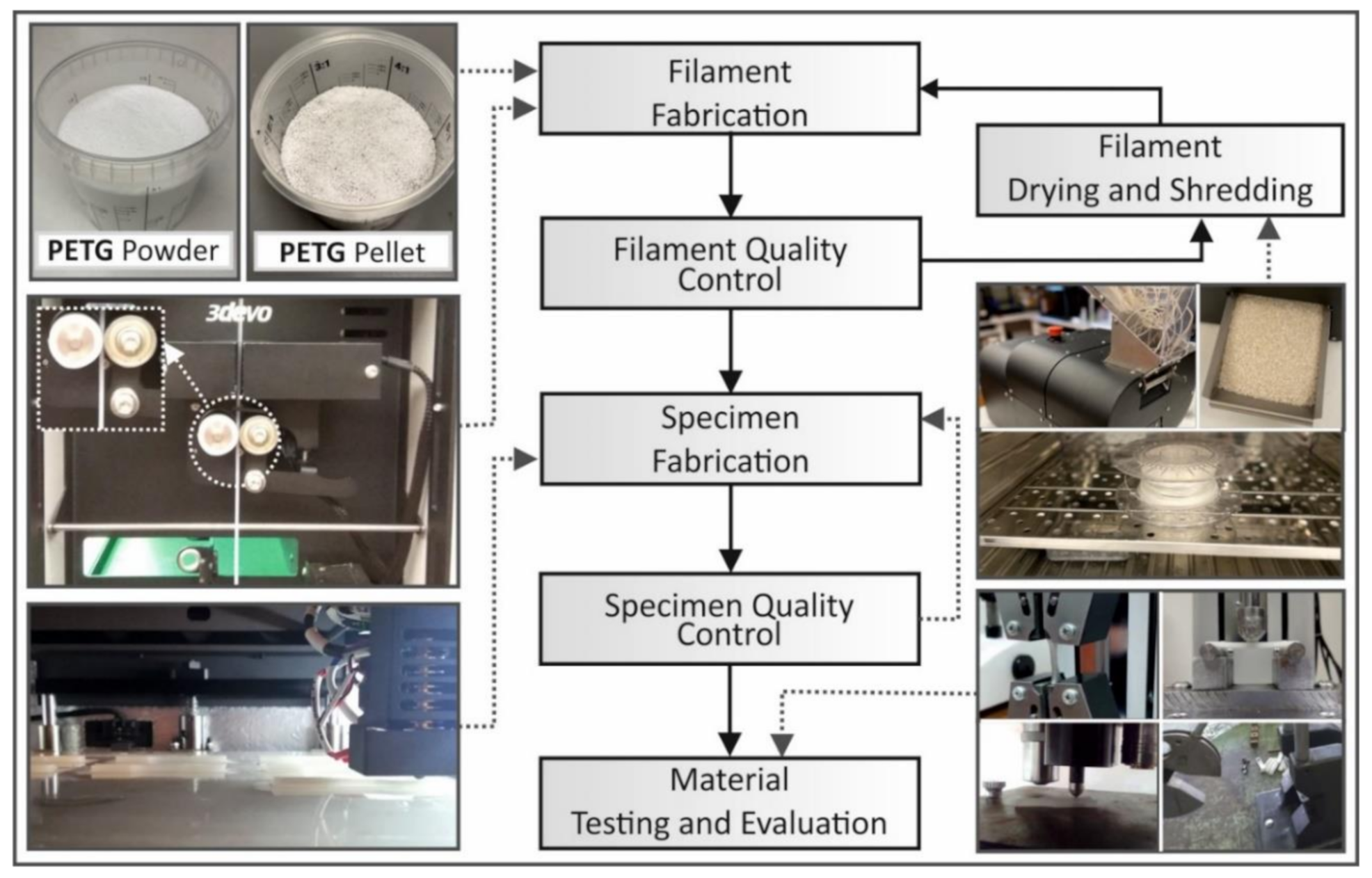 Materials Free FullText Sustainable Additive Manufacturing